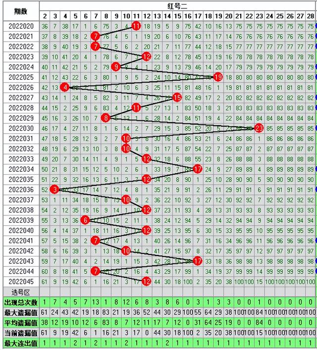 双色球045期走势图-本期开奖7注一等奖182注二等奖