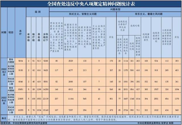 2月全国查处违反中央八项规定精神问题5834起