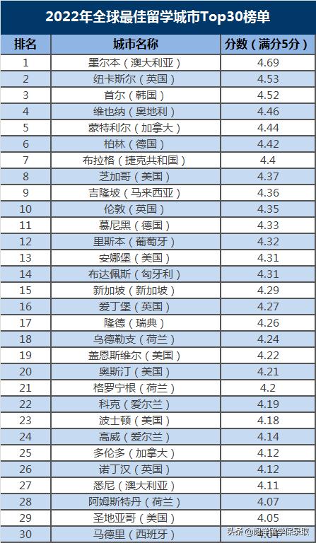 重磅！2022全球最佳留学城市排名出炉，墨尔本强势“登顶”