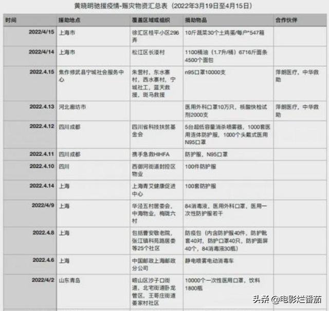 明星低调冲沪，黄晓明捐款6次，欧阳娜娜被赞有大局观。
(图10)