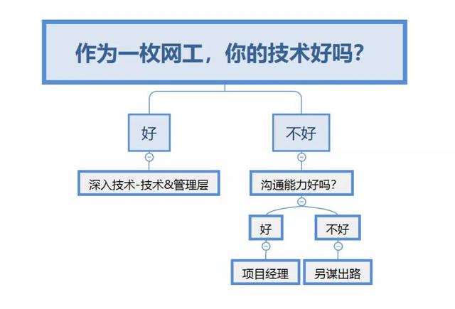 初级网络工程师三年发展规划