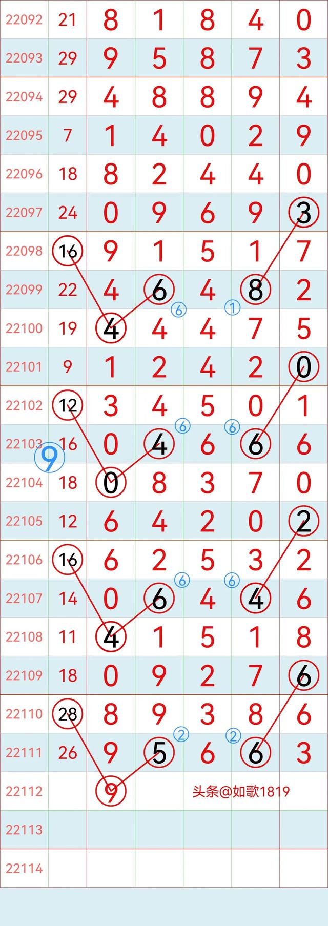 排列五22112期规律走势图，万位记录，5月2号开奖