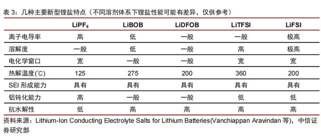 锂电材料的下个风口：新型锂盐LiFSI