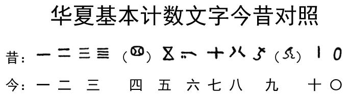 女娲氏用北斗发明华夏计数文字的远古历史真相