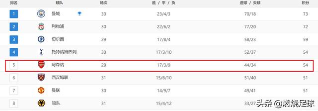 3-0！“伦敦之王”发威，搅乱英超争4局势，热刺曼联隔空收大礼