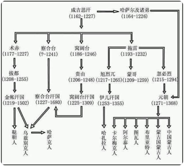 700多年前，蒙古大军用几天攻下的基辅？最后，全城只剩200多户