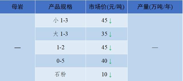 砂石骨料最新报价