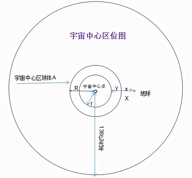 宇宙一定有个中心和绝对坐标系