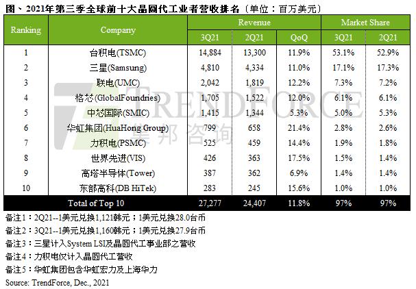 Q3全球前十大晶圆代工厂营收排行：台积电、 三星、联电前三