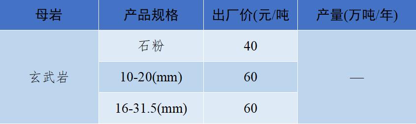 砂石骨料最新报价