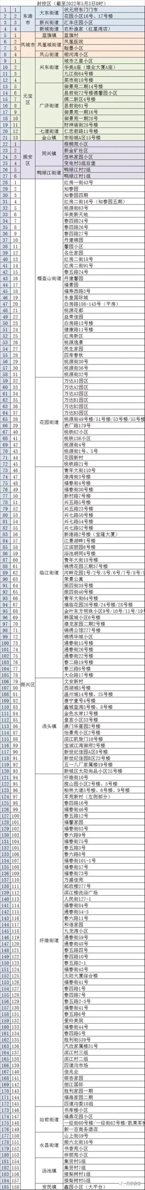【快看】丹东最新封控区名单（截至5月3日零时）