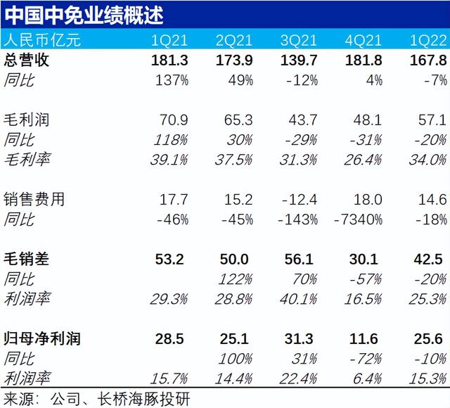 盈利反转，营收恶化，中免渡劫差点火候
