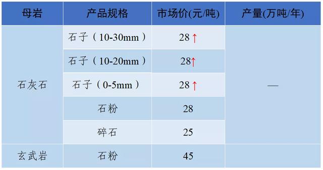 砂石骨料最新报价