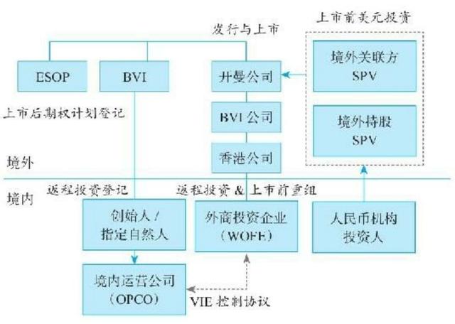 海外上市企业的vie架构「拼多多的ceo」