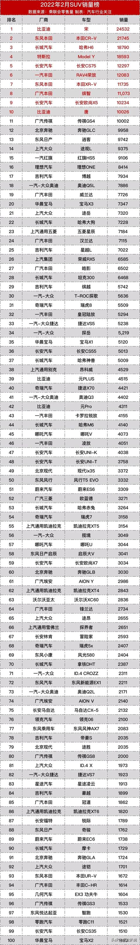 2022年2月车型销量榜：轿车/SUV/MPV