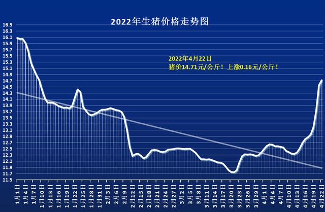 生猪价格陡然“变脸”，北方行情止步“飘红”！4月22日猪价