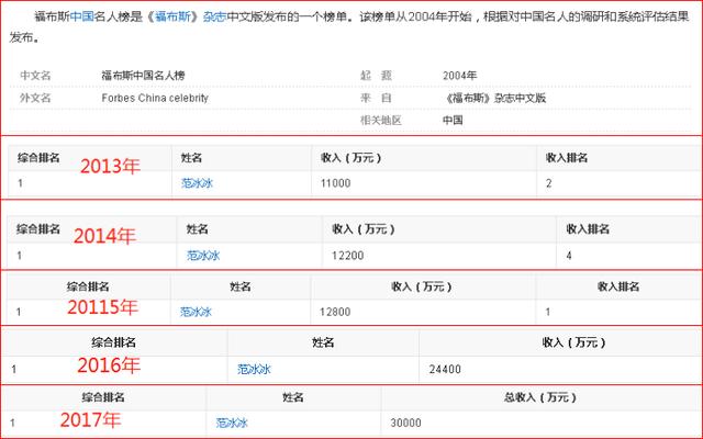 官方叫停明星天价片酬！深扒10位一线明星片酬，个个荒唐至极