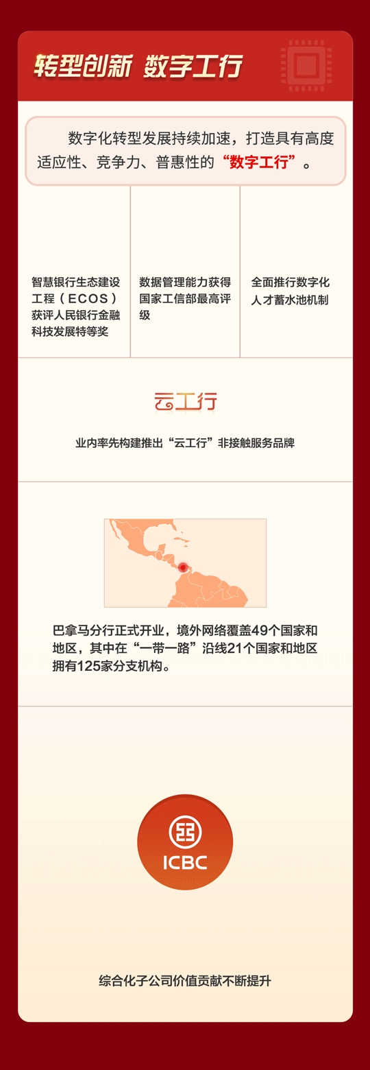 一图读懂工行2021年度经营业绩