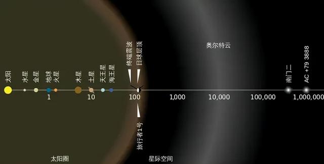 3万年后飞出太阳系，旅行者一号和二号，最后终点在哪？