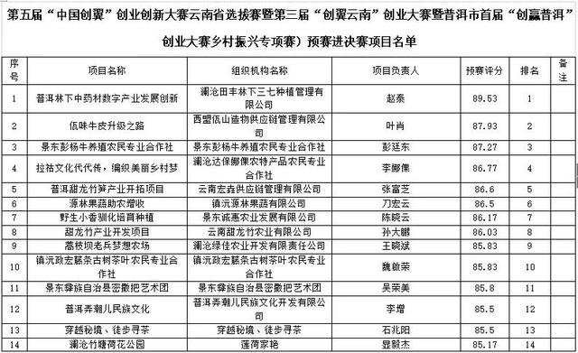 “中国创翼”“创翼云南”“创赢普洱”大赛预赛结果出炉