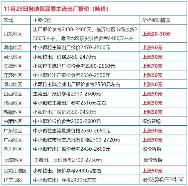 尿素价格快速拉升！甲维盐降5万，草铵膦降1万，其它农药啥情况了1