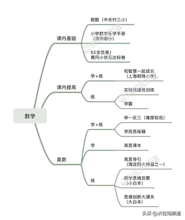 海淀娃的终极秘籍，终于给你们盘点好了