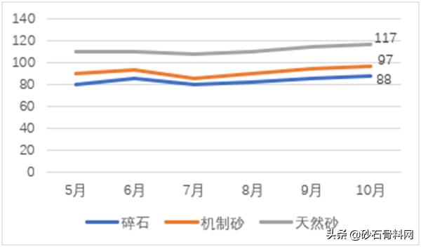 砂石料价格