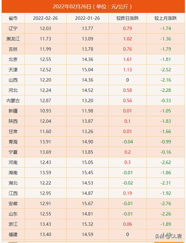 国际粮价动荡，玉米、豆粕价格疯涨，猪价飘红，物价开始上涨？