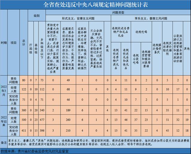 今年3月贵州查处违反中央八项规定精神问题80起