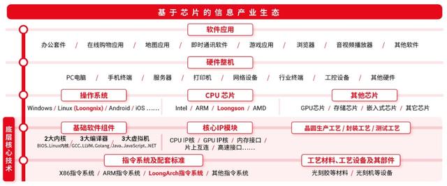 LoongArch（龙架构）生态建设，胡伟武带来新消息