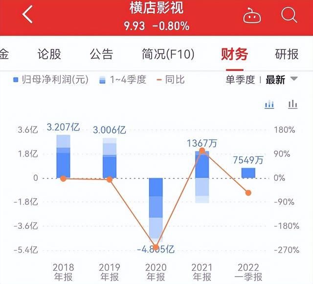 电影行业一季度财报出炉