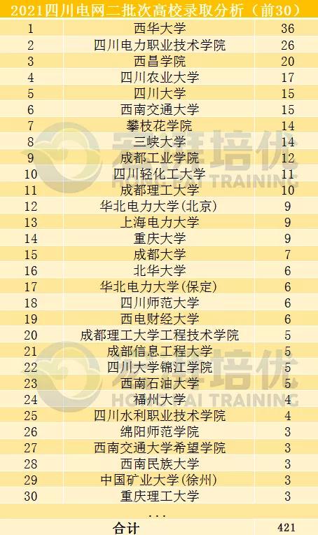 国网二批次,这些院校更容易进?二批次考试倒计时70天