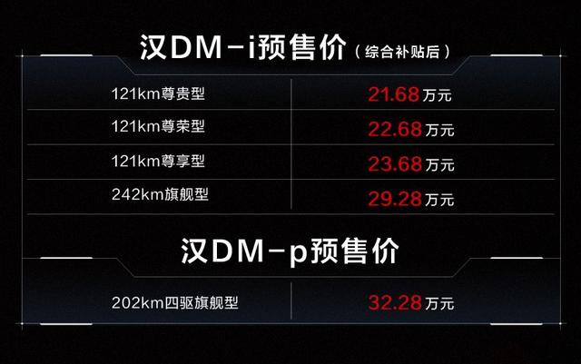 亏电油耗4.2L，续航1300km，汉DM-i、汉DM-p预售价21.68万元起