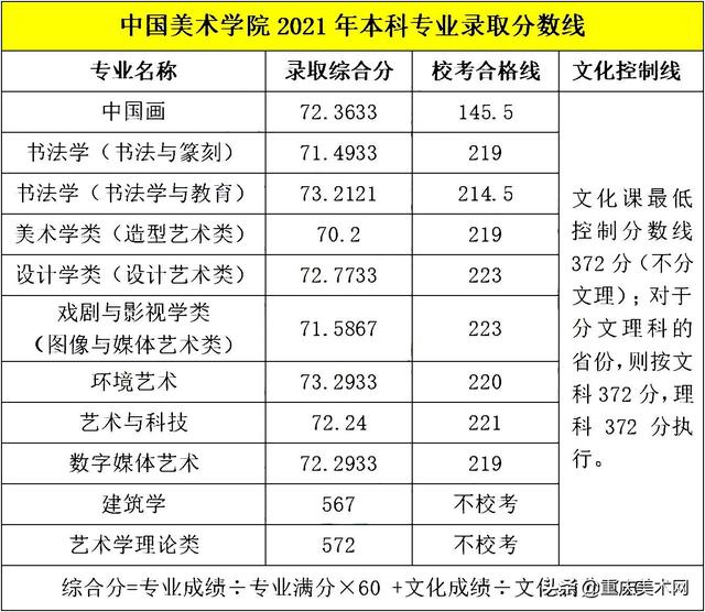 中国美术学院2022年复试成绩公布，考多少分有希望录取？