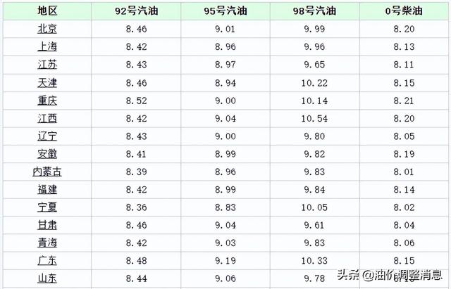 今日油价消息：今天5月14日，加油站调整后92、95汽油的最新限价