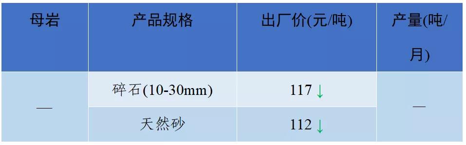 砂石骨料最新报价