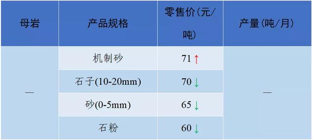 砂石骨料最新报价