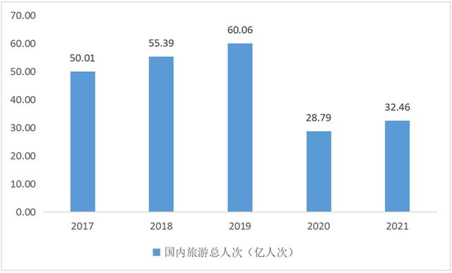 国内旅游产业发展现状及趋势分析