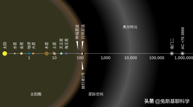 太阳系究竟有多大？在太阳系的边缘地带，太阳亮度发生惊人变化