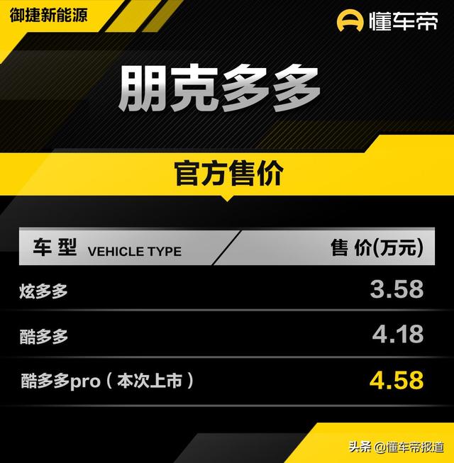 新车 | 售价4.58万元，朋克酷多多pro上市，5门4座，续航175公里