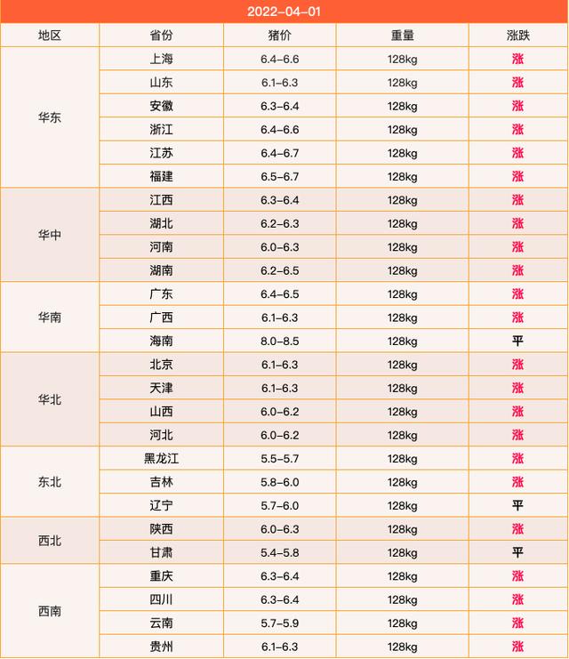 第三批中央收储释放信号！猪价上涨，能涨多久？4月生猪什么价？