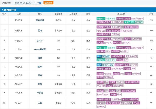11月汽车质量投诉排名，奔奔E-Star险些上榜，前三甲有些意外