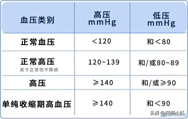 血压高、血糖高...2种指标多高才要吃药！附忌口清单大全