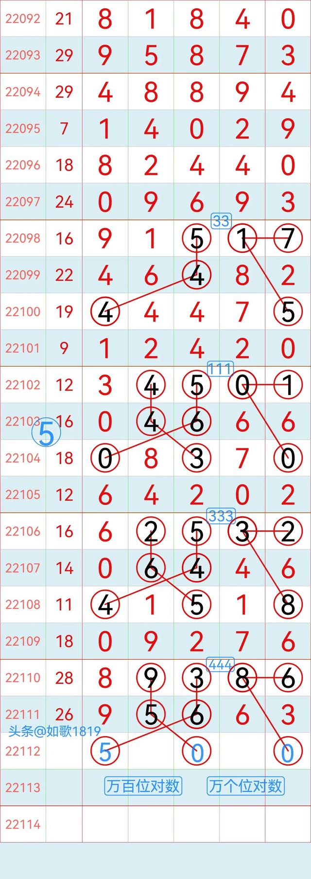 排列五22112期规律走势图，万位记录，5月2号开奖