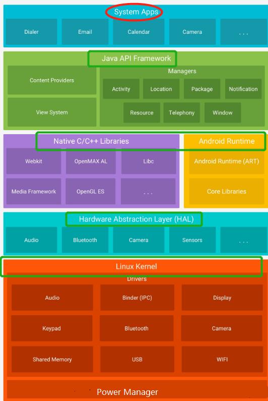 转行IT，为什么要学Android Framework?