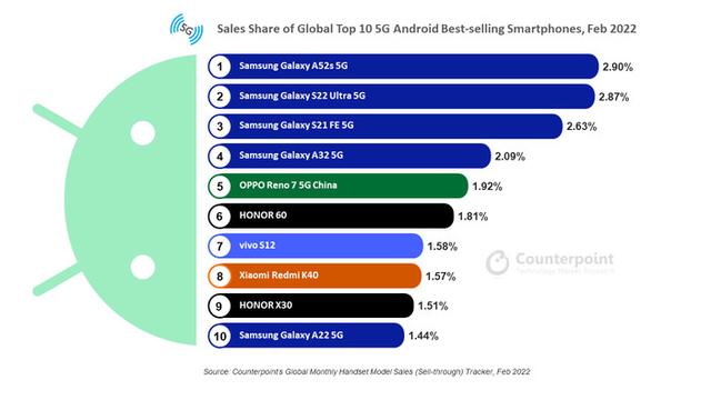 2月全球安卓5G机型销量榜出炉 OPPO Reno7位列第五