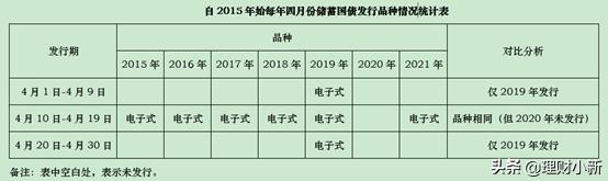 2020凭证式国债发行时间及利率「2021年凭证式国债利率表及发行时间」