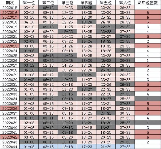 4月21日双色球22044期分析