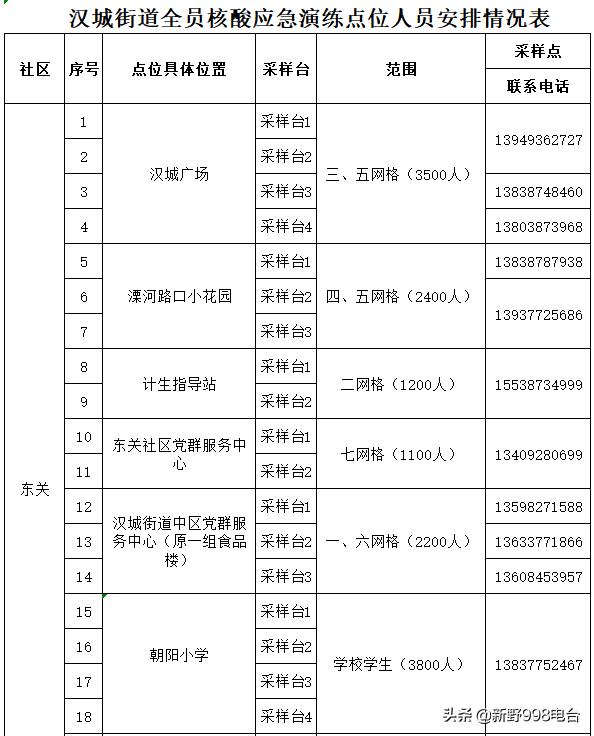新野县汉城街道全员核酸检测实战演练采样点公布