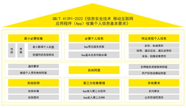 安永解读 | APP收集个人信息基本要求
